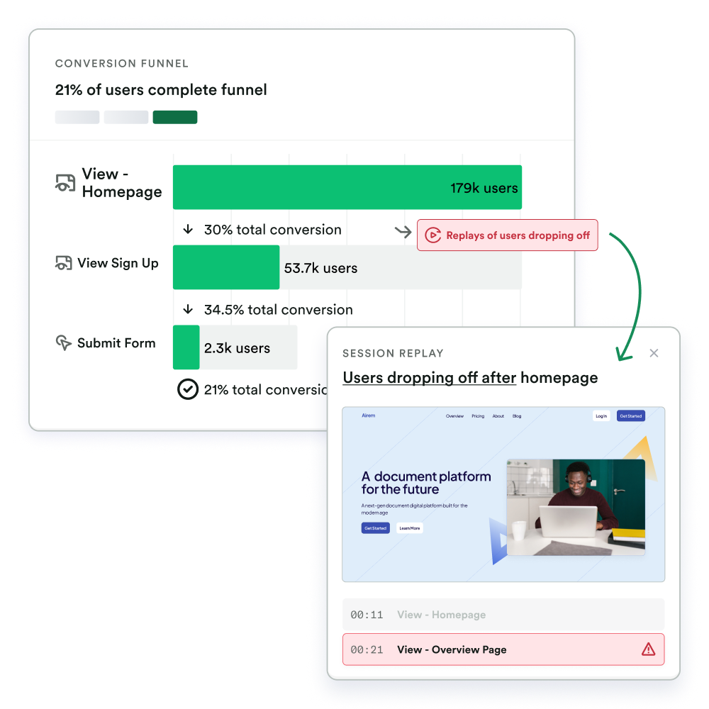 Screenshot of a Heap Funnel showing the flow from a homepage view to submitting a form. Within that funnel, a video of a user's session who dropped off is shown.